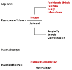 Ressourcen-und Materialeffizienz-Uebersicht